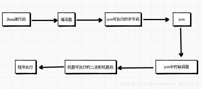 Java中如何使用字节码