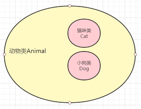 Java中怎么实现多态