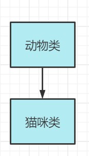 Java中怎么实现多态