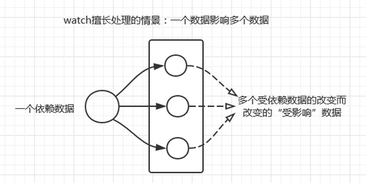 vue.js中methods watch和computed的区别是什么