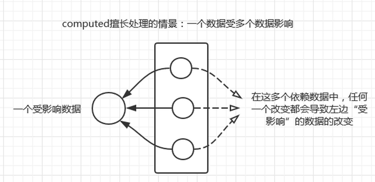 vue.js中methods watch和computed的区别是什么