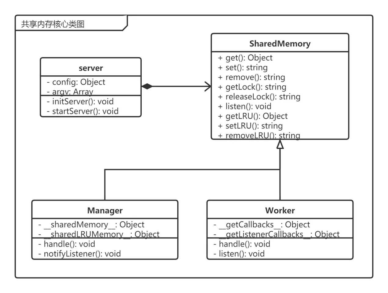 Node.js多进程模型中怎么实现共享内存