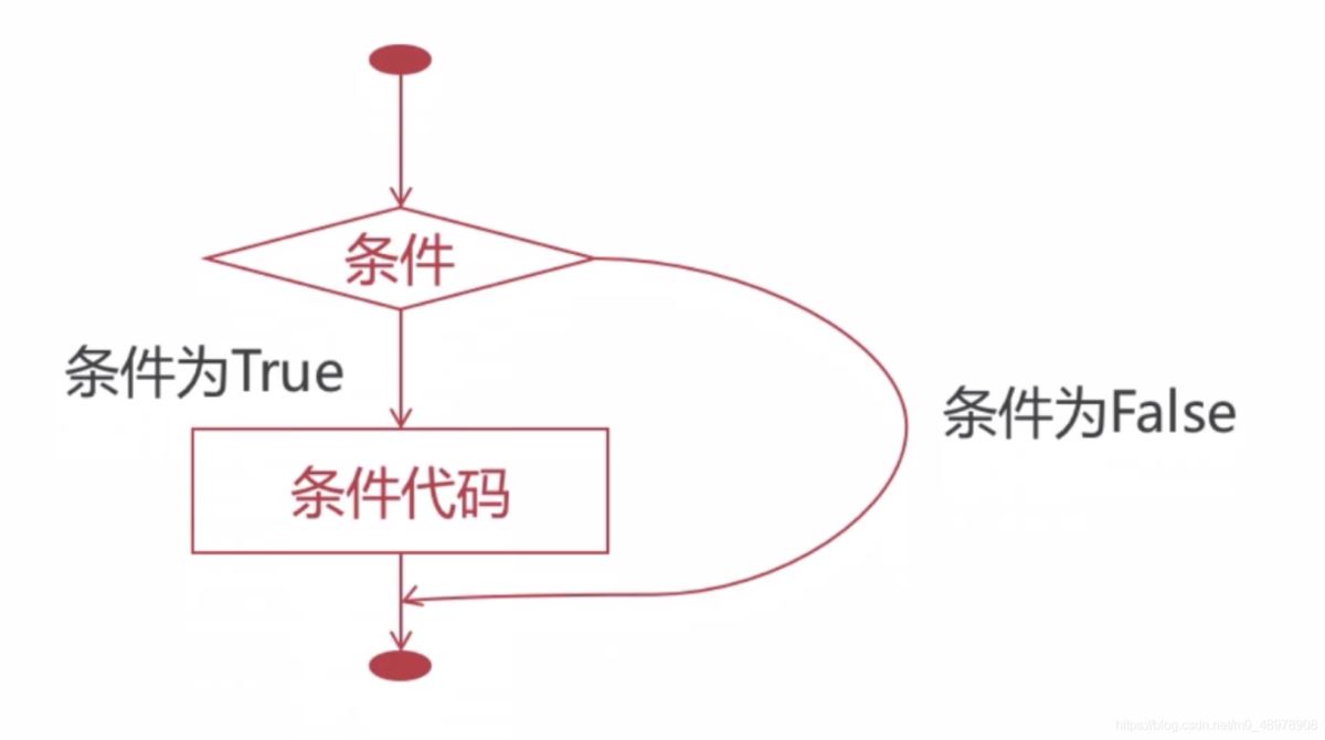 Python初識(shí)邏輯與if語(yǔ)句怎么用