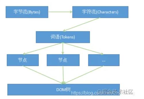 JavaScript是怎么影响DOM树构建的