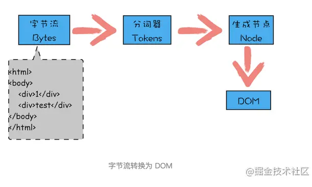 JavaScript是怎么影响DOM树构建的