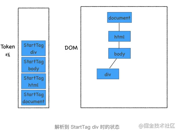 JavaScript是怎么影响DOM树构建的