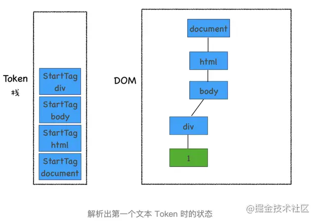 JavaScript是怎么影响DOM树构建的