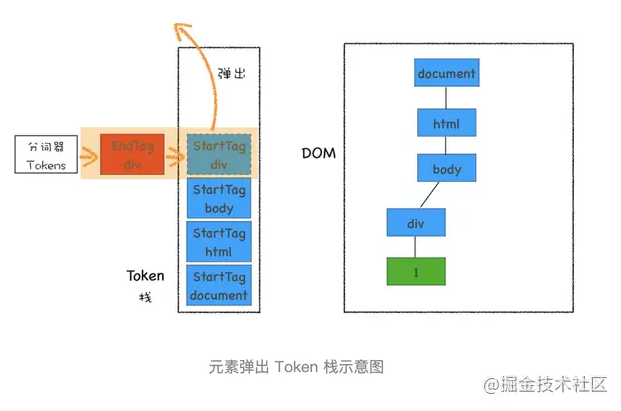 JavaScript是怎么影响DOM树构建的