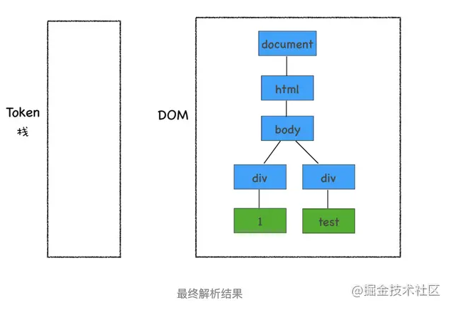 JavaScript是怎么影响DOM树构建的