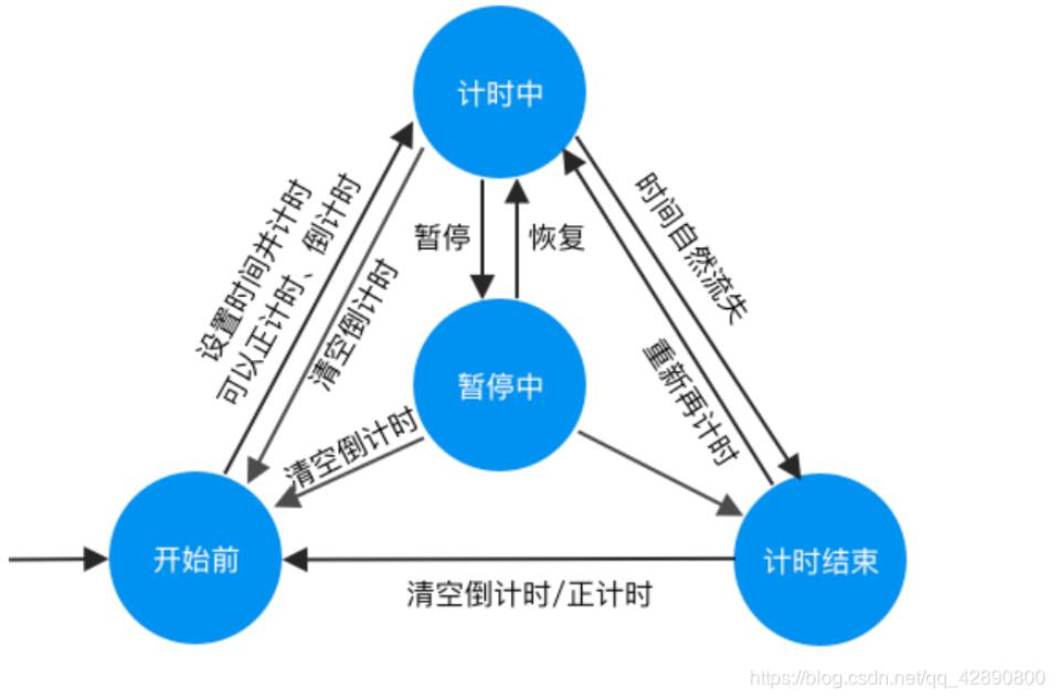 Vue-cli框架中怎么實(shí)現(xiàn)一個計時器應(yīng)用