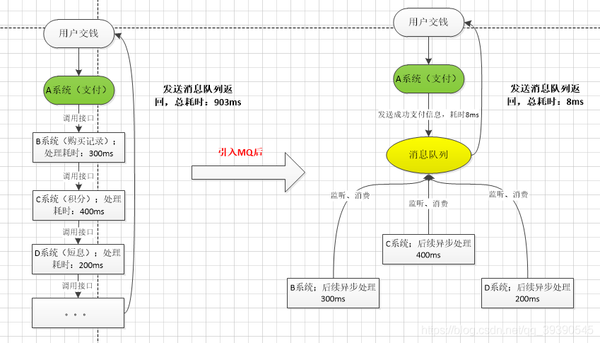 Java中關(guān)于消息隊(duì)列的面試題有哪些