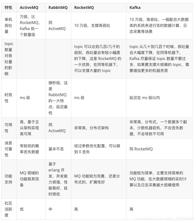 Java中關(guān)于消息隊(duì)列的面試題有哪些