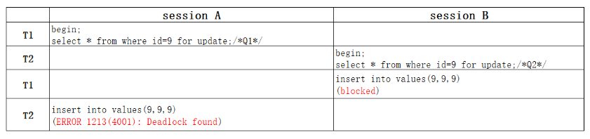 MySQL中怎么解决幻读问题