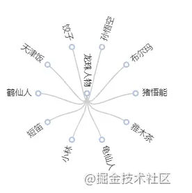 Echarts中怎么實(shí)現(xiàn)一個(gè)樹形圖表