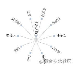 Echarts中怎么實(shí)現(xiàn)一個(gè)樹形圖表