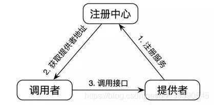 Java中PRC框架如何使用