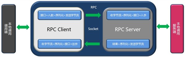 Java中PRC框架如何使用