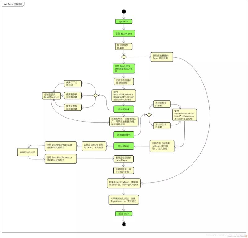 Java中Spring框架的面试题有哪些