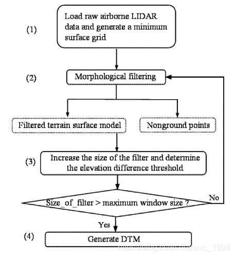 python中怎么实现一个Progressive Morphological Filter算法