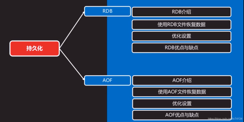 Redis数据持久化的概念是什么