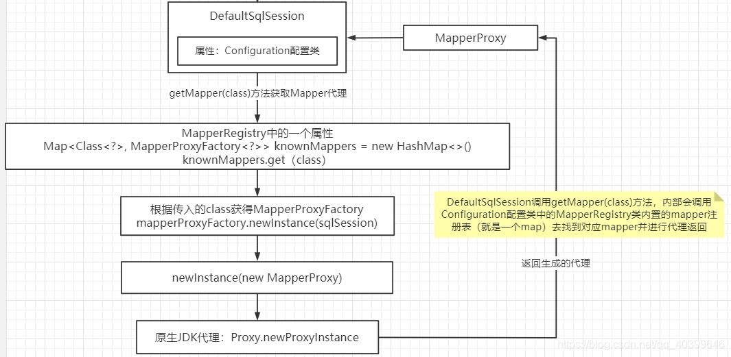 MyBatis中Mapper生效的示例分析