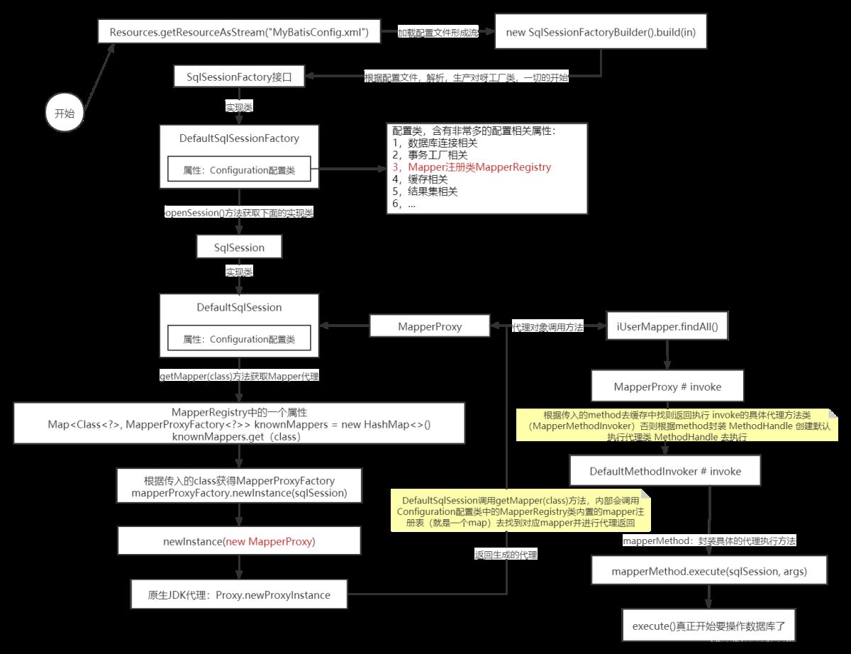 MyBatis中Mapper生效的示例分析