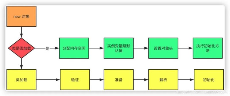 Java面试题之JVM的示例分析