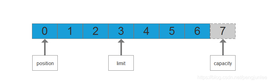 Java之Buffer属性怎么用