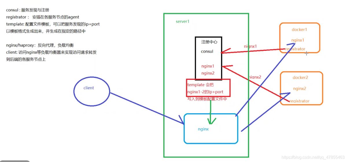 Docker consul的容器服务更新与发现的问题有哪些