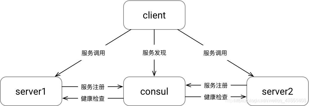 Docker consul的容器服务更新与发现的问题有哪些