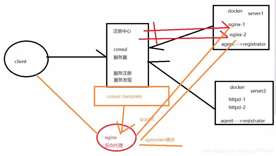 Docker consul的容器服务更新与发现的问题有哪些