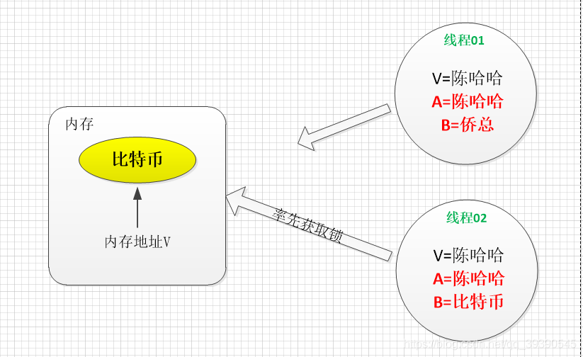 Java面试题之并发编程的示例分析