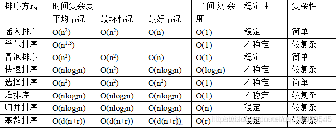 Java面試題之算法的示例分析