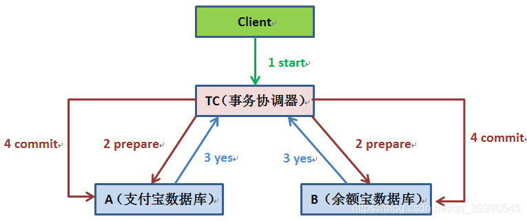 Java面试题之分布式的示例分析