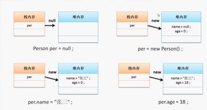 java基础之方法与对象的示例分析