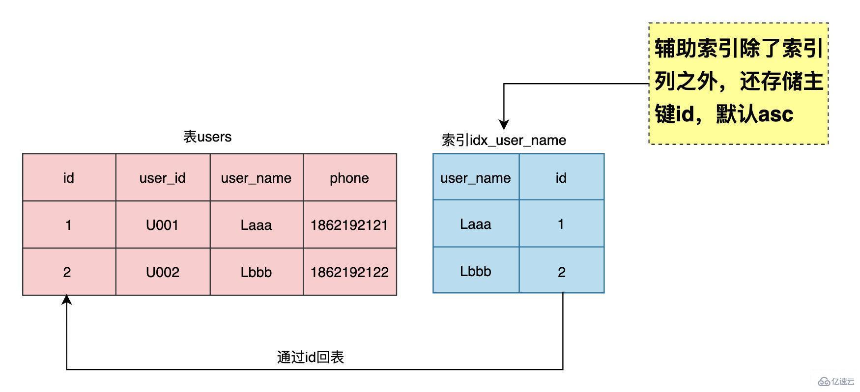 MySQL中怎么让索引更高效