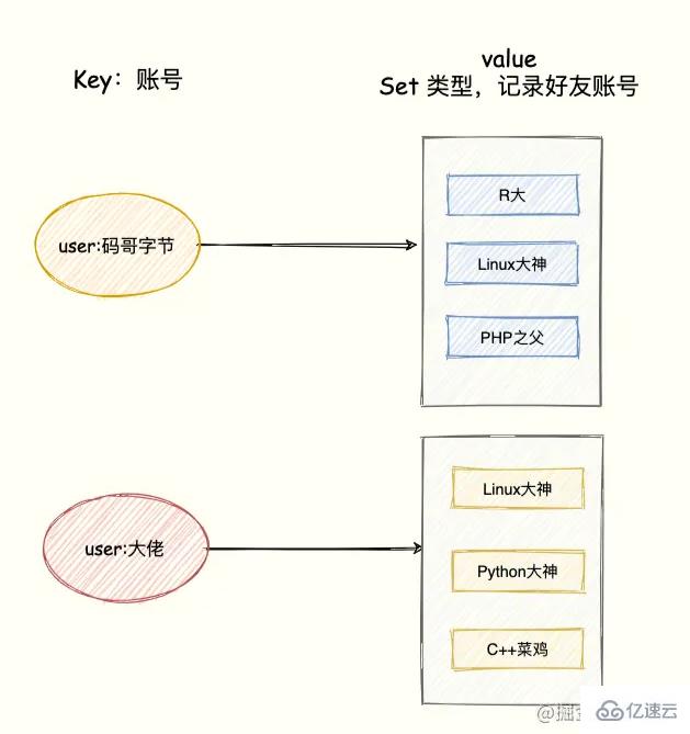 Redis中怎么实现亿级数据统计功能