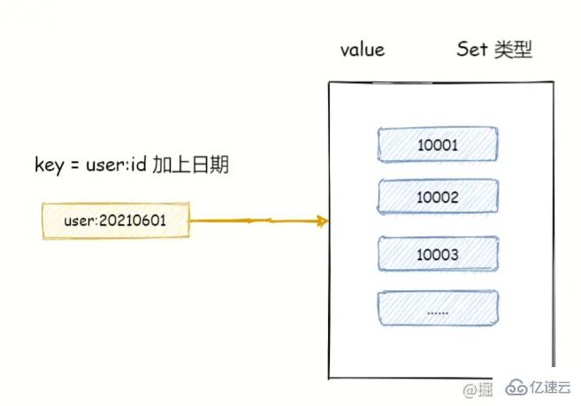 Redis中怎么實現(xiàn)億級數(shù)據(jù)統(tǒng)計功能