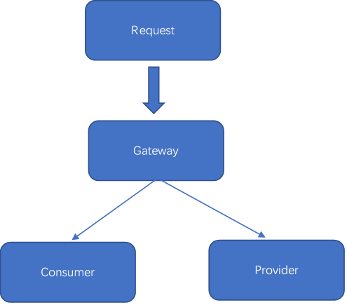 Nacos+Spring Cloud Gateway动态路由如何配置实现