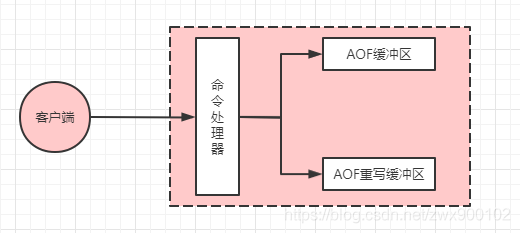 断电后Redis数据不会丢失的原因是什么