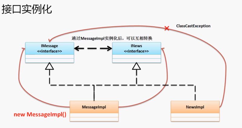 java基础之多态的示例分析