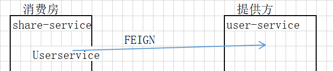 Java之Springcloud Feign组件怎么用