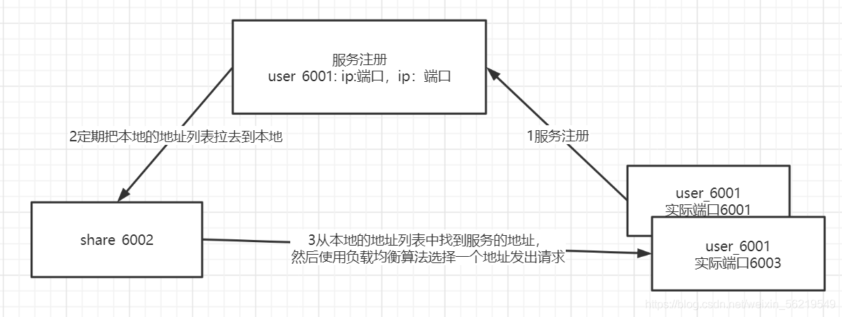 Java之Springcloud Feign组件怎么用