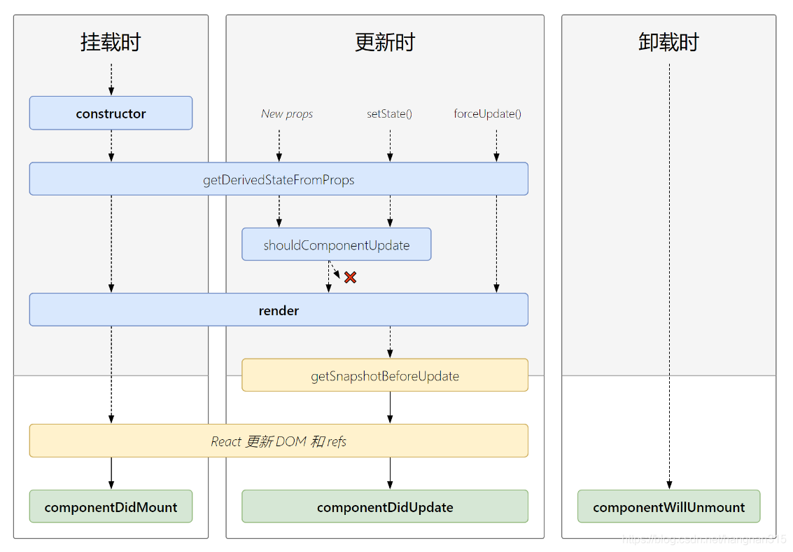 React中生命周期的示例分析