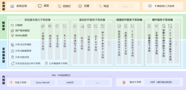 多面分析HarmonyOS与Android的特点是什么