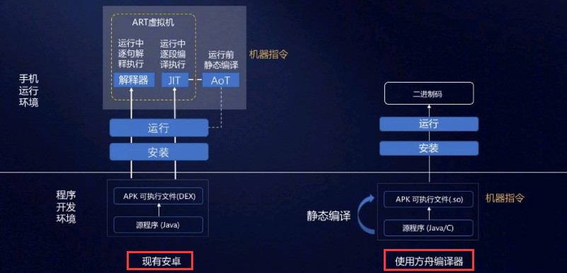 多面分析HarmonyOS与Android的特点是什么