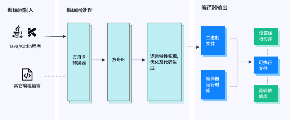 多面分析HarmonyOS与Android的特点是什么