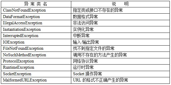 Java中try-catch-finally異常處理機(jī)制的示例分析