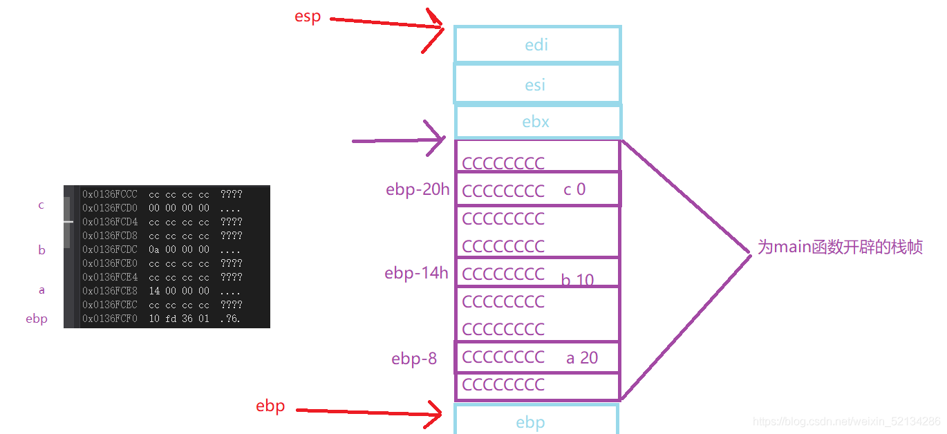 c语言函数栈帧中创建和销毁过程的示例分析
