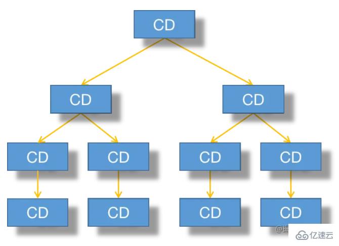 Angular中如何實現(xiàn)變更檢測